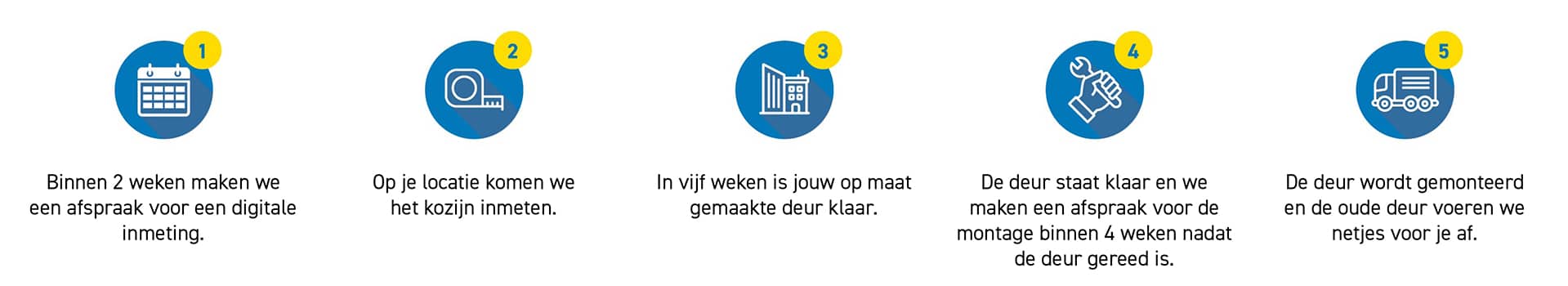 Bestelproces Deurdirect.nl Bestelproces Deurdirect.nl